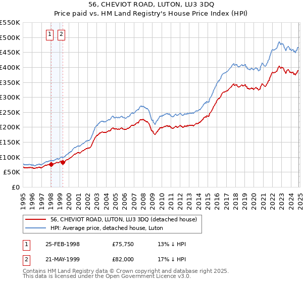 56, CHEVIOT ROAD, LUTON, LU3 3DQ: Price paid vs HM Land Registry's House Price Index