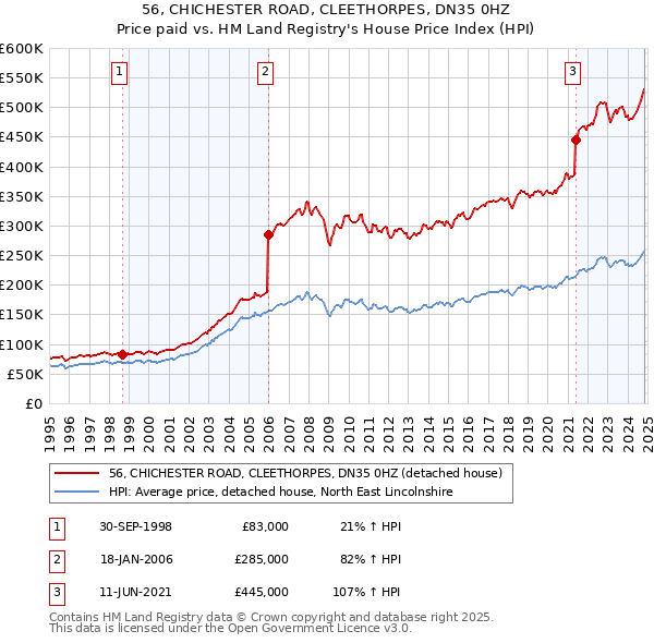 56, CHICHESTER ROAD, CLEETHORPES, DN35 0HZ: Price paid vs HM Land Registry's House Price Index