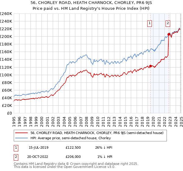 56, CHORLEY ROAD, HEATH CHARNOCK, CHORLEY, PR6 9JS: Price paid vs HM Land Registry's House Price Index