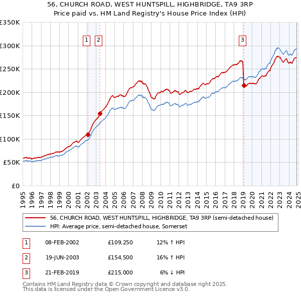 56, CHURCH ROAD, WEST HUNTSPILL, HIGHBRIDGE, TA9 3RP: Price paid vs HM Land Registry's House Price Index