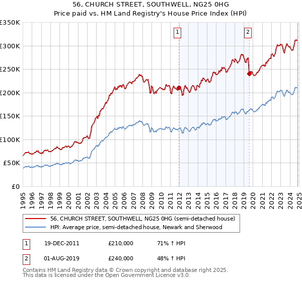 56, CHURCH STREET, SOUTHWELL, NG25 0HG: Price paid vs HM Land Registry's House Price Index