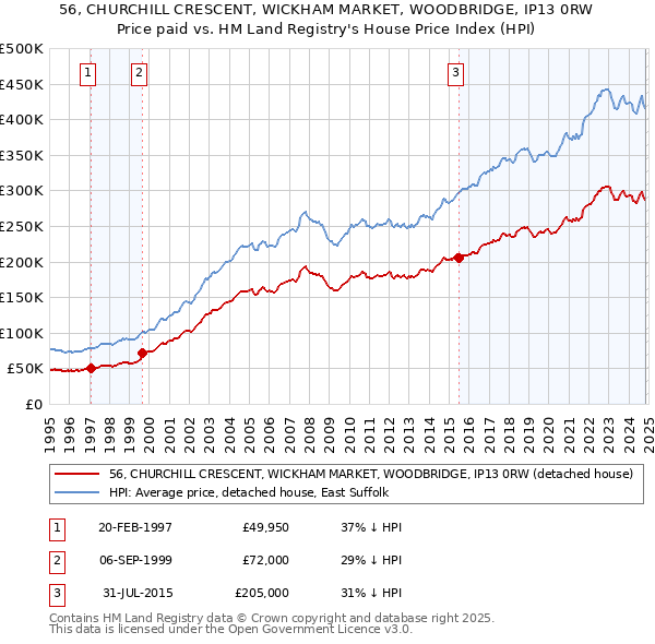 56, CHURCHILL CRESCENT, WICKHAM MARKET, WOODBRIDGE, IP13 0RW: Price paid vs HM Land Registry's House Price Index