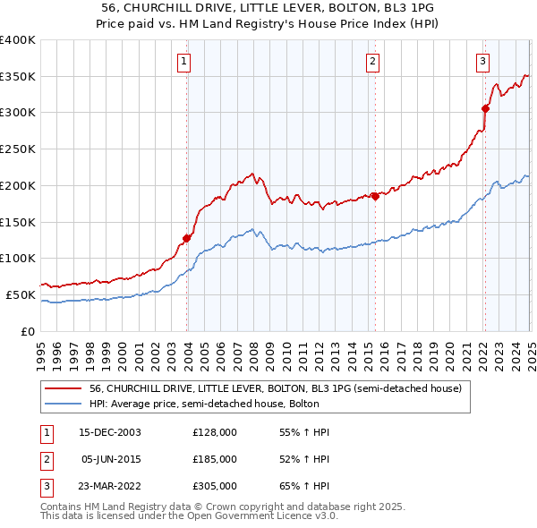 56, CHURCHILL DRIVE, LITTLE LEVER, BOLTON, BL3 1PG: Price paid vs HM Land Registry's House Price Index