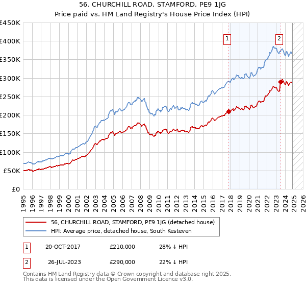 56, CHURCHILL ROAD, STAMFORD, PE9 1JG: Price paid vs HM Land Registry's House Price Index