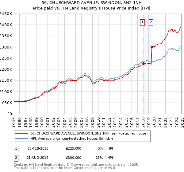 56, CHURCHWARD AVENUE, SWINDON, SN2 1NH: Price paid vs HM Land Registry's House Price Index