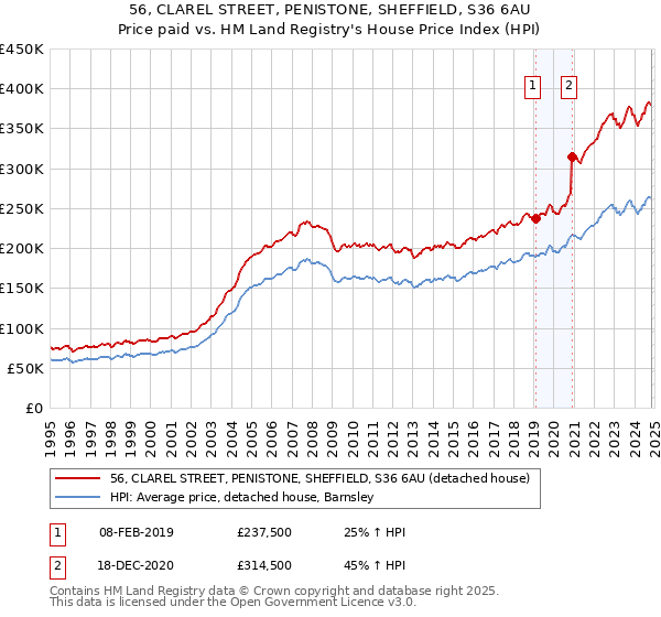 56, CLAREL STREET, PENISTONE, SHEFFIELD, S36 6AU: Price paid vs HM Land Registry's House Price Index