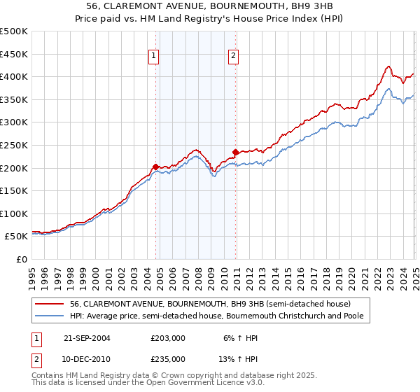 56, CLAREMONT AVENUE, BOURNEMOUTH, BH9 3HB: Price paid vs HM Land Registry's House Price Index