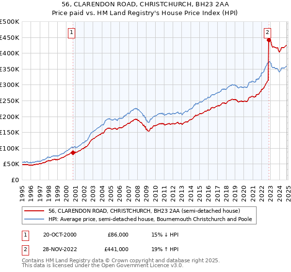 56, CLARENDON ROAD, CHRISTCHURCH, BH23 2AA: Price paid vs HM Land Registry's House Price Index