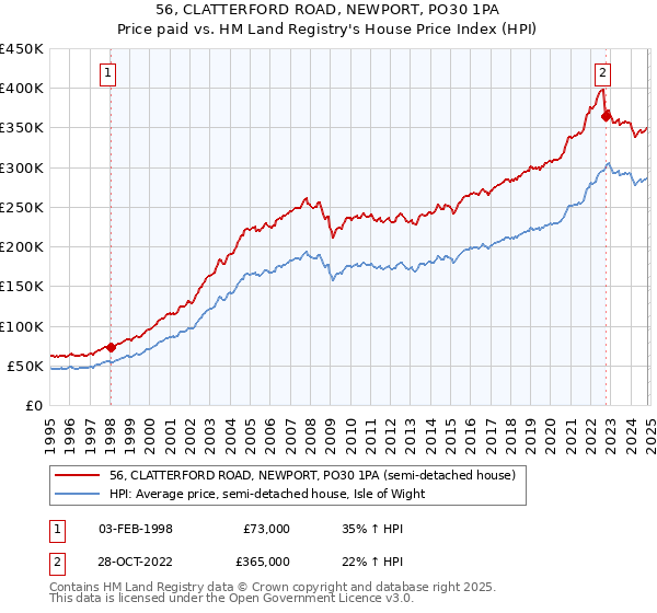 56, CLATTERFORD ROAD, NEWPORT, PO30 1PA: Price paid vs HM Land Registry's House Price Index