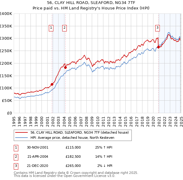 56, CLAY HILL ROAD, SLEAFORD, NG34 7TF: Price paid vs HM Land Registry's House Price Index