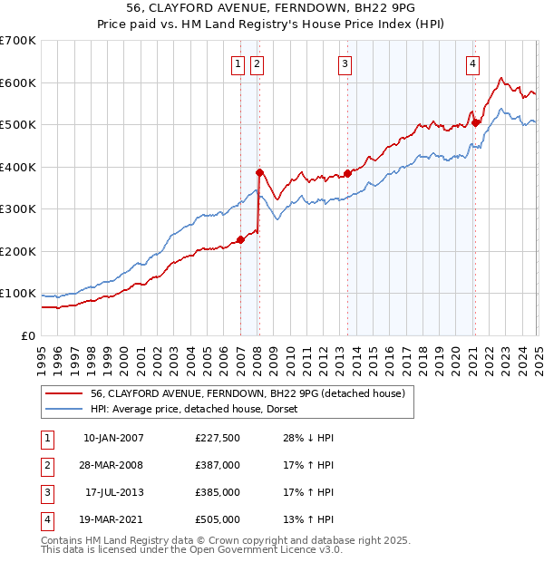 56, CLAYFORD AVENUE, FERNDOWN, BH22 9PG: Price paid vs HM Land Registry's House Price Index