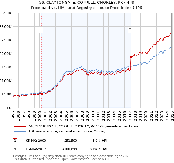 56, CLAYTONGATE, COPPULL, CHORLEY, PR7 4PS: Price paid vs HM Land Registry's House Price Index