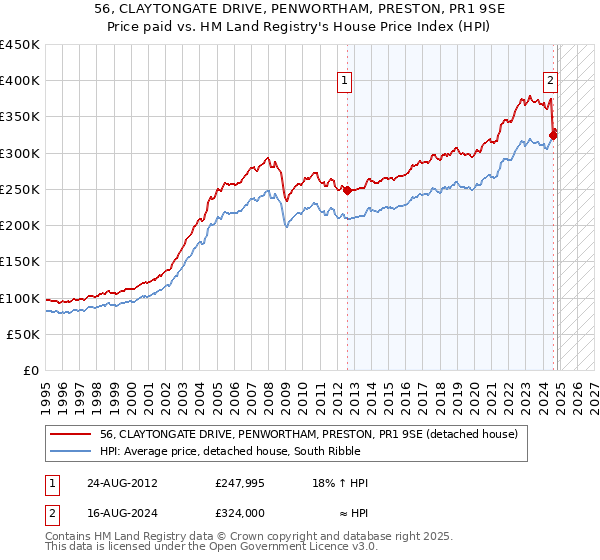 56, CLAYTONGATE DRIVE, PENWORTHAM, PRESTON, PR1 9SE: Price paid vs HM Land Registry's House Price Index