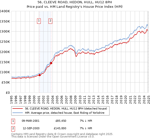 56, CLEEVE ROAD, HEDON, HULL, HU12 8PH: Price paid vs HM Land Registry's House Price Index