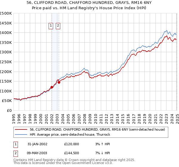 56, CLIFFORD ROAD, CHAFFORD HUNDRED, GRAYS, RM16 6NY: Price paid vs HM Land Registry's House Price Index