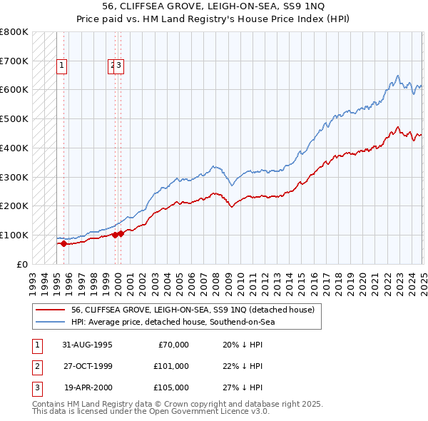 56, CLIFFSEA GROVE, LEIGH-ON-SEA, SS9 1NQ: Price paid vs HM Land Registry's House Price Index