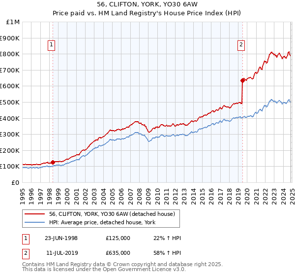 56, CLIFTON, YORK, YO30 6AW: Price paid vs HM Land Registry's House Price Index