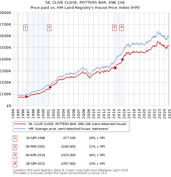 56, CLIVE CLOSE, POTTERS BAR, EN6 2AE: Price paid vs HM Land Registry's House Price Index