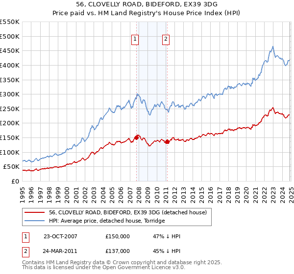 56, CLOVELLY ROAD, BIDEFORD, EX39 3DG: Price paid vs HM Land Registry's House Price Index