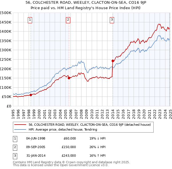 56, COLCHESTER ROAD, WEELEY, CLACTON-ON-SEA, CO16 9JP: Price paid vs HM Land Registry's House Price Index