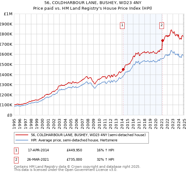 56, COLDHARBOUR LANE, BUSHEY, WD23 4NY: Price paid vs HM Land Registry's House Price Index