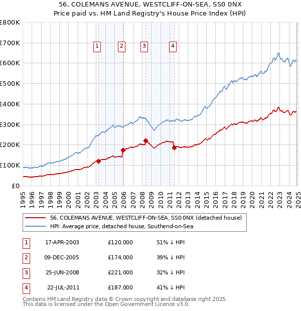 56, COLEMANS AVENUE, WESTCLIFF-ON-SEA, SS0 0NX: Price paid vs HM Land Registry's House Price Index