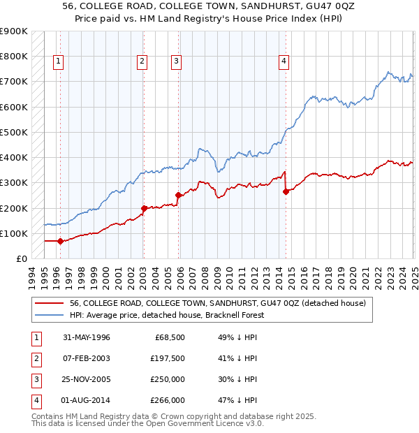 56, COLLEGE ROAD, COLLEGE TOWN, SANDHURST, GU47 0QZ: Price paid vs HM Land Registry's House Price Index