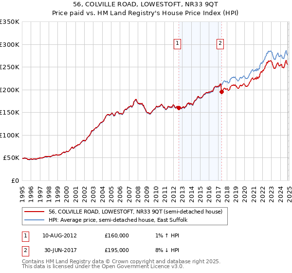 56, COLVILLE ROAD, LOWESTOFT, NR33 9QT: Price paid vs HM Land Registry's House Price Index