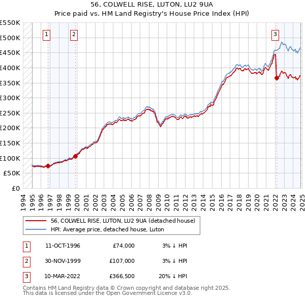 56, COLWELL RISE, LUTON, LU2 9UA: Price paid vs HM Land Registry's House Price Index