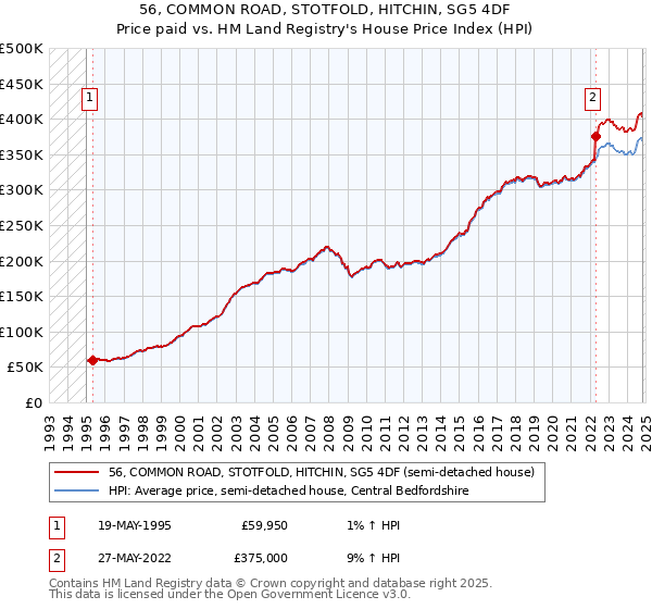 56, COMMON ROAD, STOTFOLD, HITCHIN, SG5 4DF: Price paid vs HM Land Registry's House Price Index