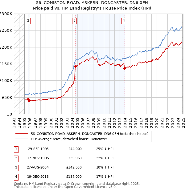 56, CONISTON ROAD, ASKERN, DONCASTER, DN6 0EH: Price paid vs HM Land Registry's House Price Index