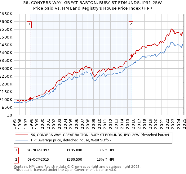 56, CONYERS WAY, GREAT BARTON, BURY ST EDMUNDS, IP31 2SW: Price paid vs HM Land Registry's House Price Index