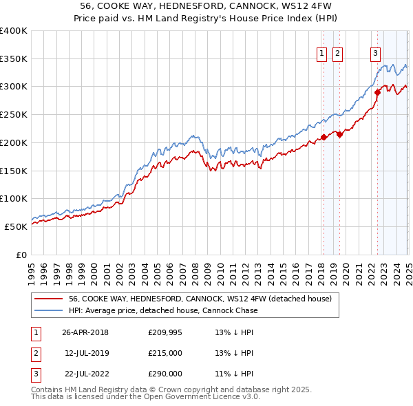 56, COOKE WAY, HEDNESFORD, CANNOCK, WS12 4FW: Price paid vs HM Land Registry's House Price Index