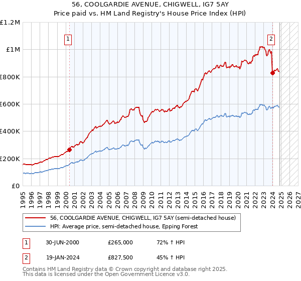 56, COOLGARDIE AVENUE, CHIGWELL, IG7 5AY: Price paid vs HM Land Registry's House Price Index