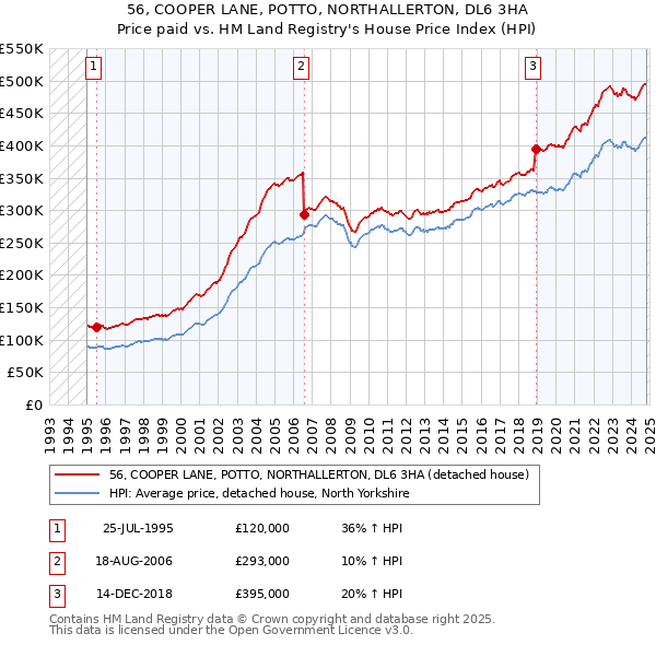 56, COOPER LANE, POTTO, NORTHALLERTON, DL6 3HA: Price paid vs HM Land Registry's House Price Index