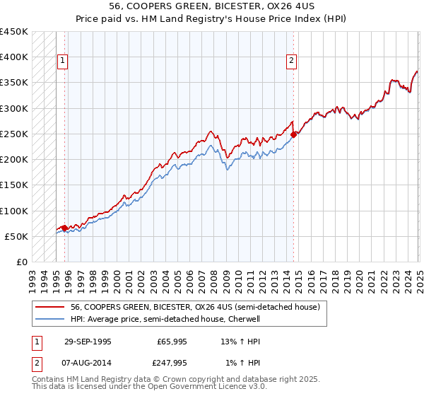 56, COOPERS GREEN, BICESTER, OX26 4US: Price paid vs HM Land Registry's House Price Index