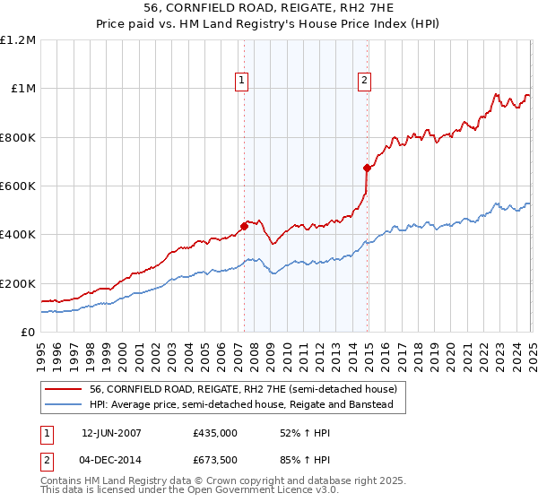 56, CORNFIELD ROAD, REIGATE, RH2 7HE: Price paid vs HM Land Registry's House Price Index