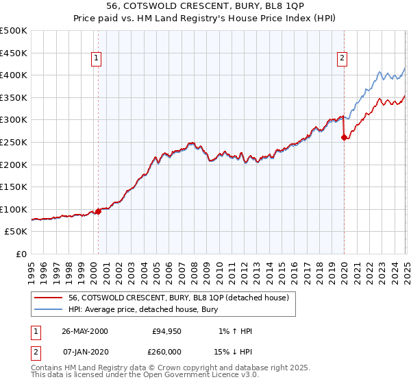 56, COTSWOLD CRESCENT, BURY, BL8 1QP: Price paid vs HM Land Registry's House Price Index