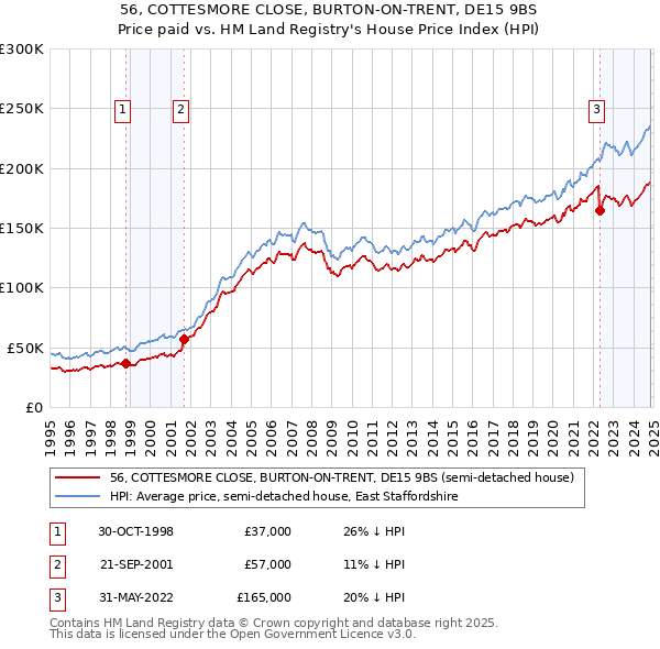 56, COTTESMORE CLOSE, BURTON-ON-TRENT, DE15 9BS: Price paid vs HM Land Registry's House Price Index