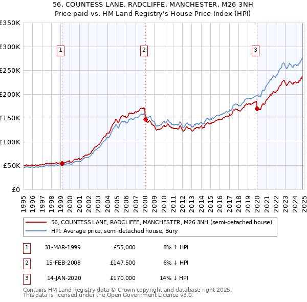 56, COUNTESS LANE, RADCLIFFE, MANCHESTER, M26 3NH: Price paid vs HM Land Registry's House Price Index