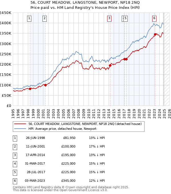 56, COURT MEADOW, LANGSTONE, NEWPORT, NP18 2NQ: Price paid vs HM Land Registry's House Price Index