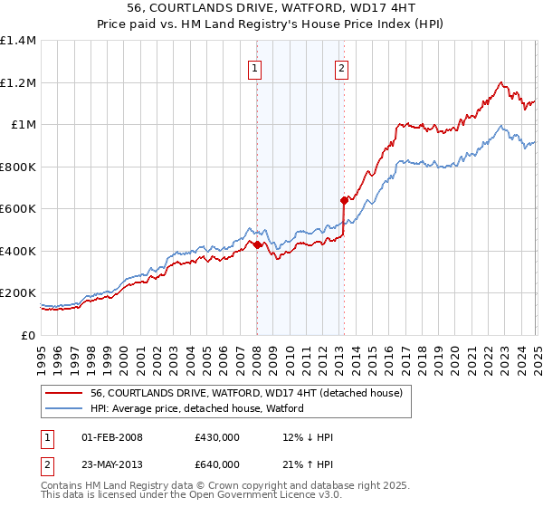 56, COURTLANDS DRIVE, WATFORD, WD17 4HT: Price paid vs HM Land Registry's House Price Index