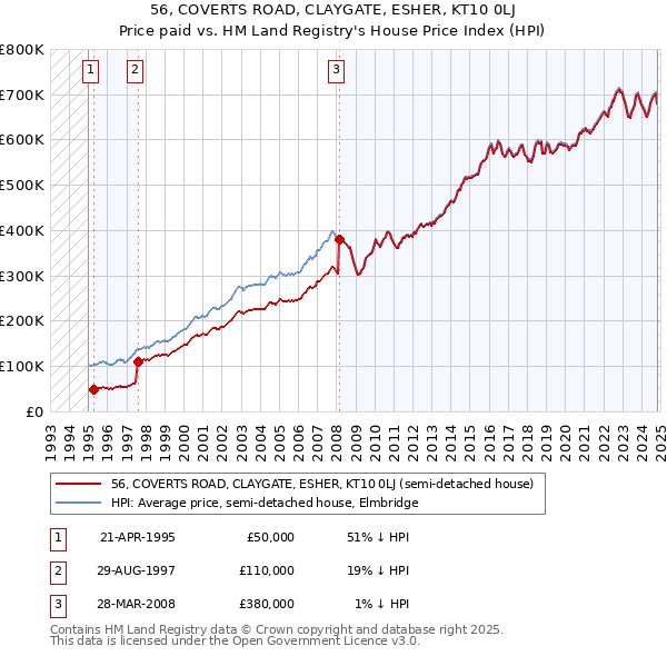 56, COVERTS ROAD, CLAYGATE, ESHER, KT10 0LJ: Price paid vs HM Land Registry's House Price Index