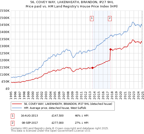 56, COVEY WAY, LAKENHEATH, BRANDON, IP27 9HL: Price paid vs HM Land Registry's House Price Index