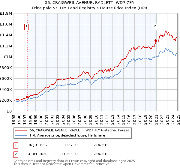 56, CRAIGWEIL AVENUE, RADLETT, WD7 7EY: Price paid vs HM Land Registry's House Price Index