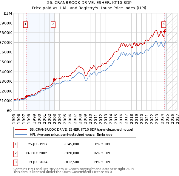 56, CRANBROOK DRIVE, ESHER, KT10 8DP: Price paid vs HM Land Registry's House Price Index