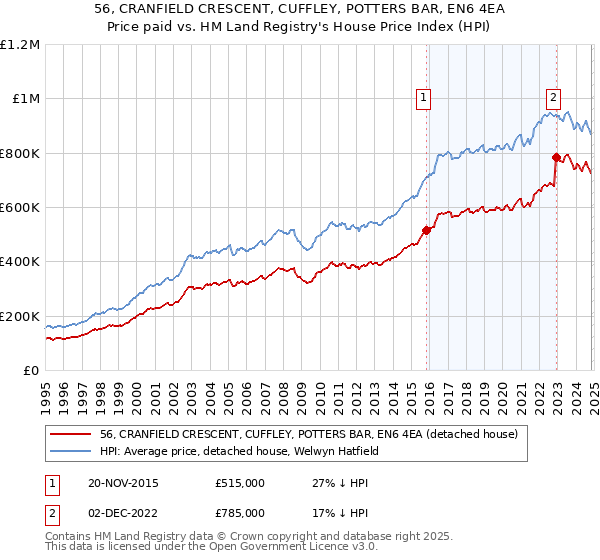 56, CRANFIELD CRESCENT, CUFFLEY, POTTERS BAR, EN6 4EA: Price paid vs HM Land Registry's House Price Index