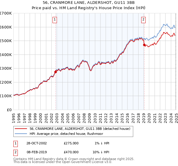 56, CRANMORE LANE, ALDERSHOT, GU11 3BB: Price paid vs HM Land Registry's House Price Index