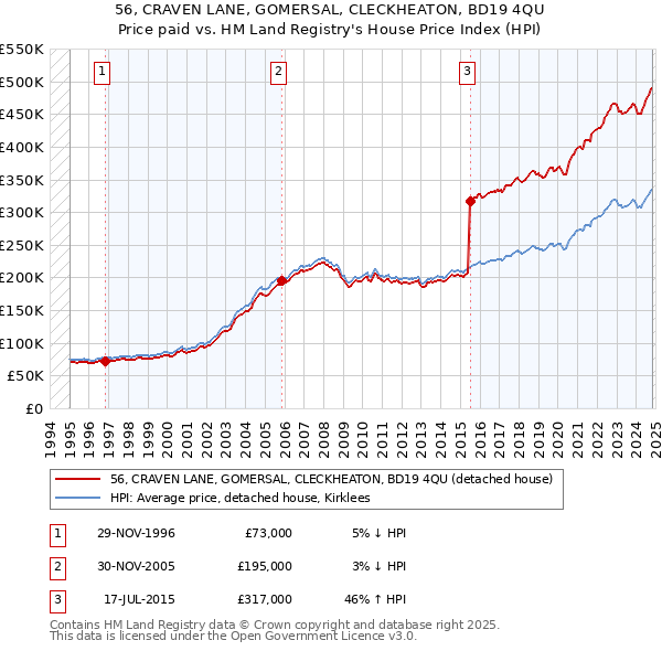 56, CRAVEN LANE, GOMERSAL, CLECKHEATON, BD19 4QU: Price paid vs HM Land Registry's House Price Index