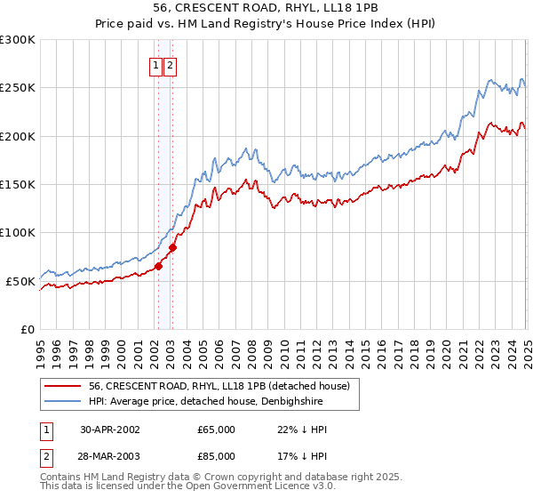 56, CRESCENT ROAD, RHYL, LL18 1PB: Price paid vs HM Land Registry's House Price Index